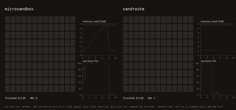 130 sandboxes started at once, microsandbox next to sandroute