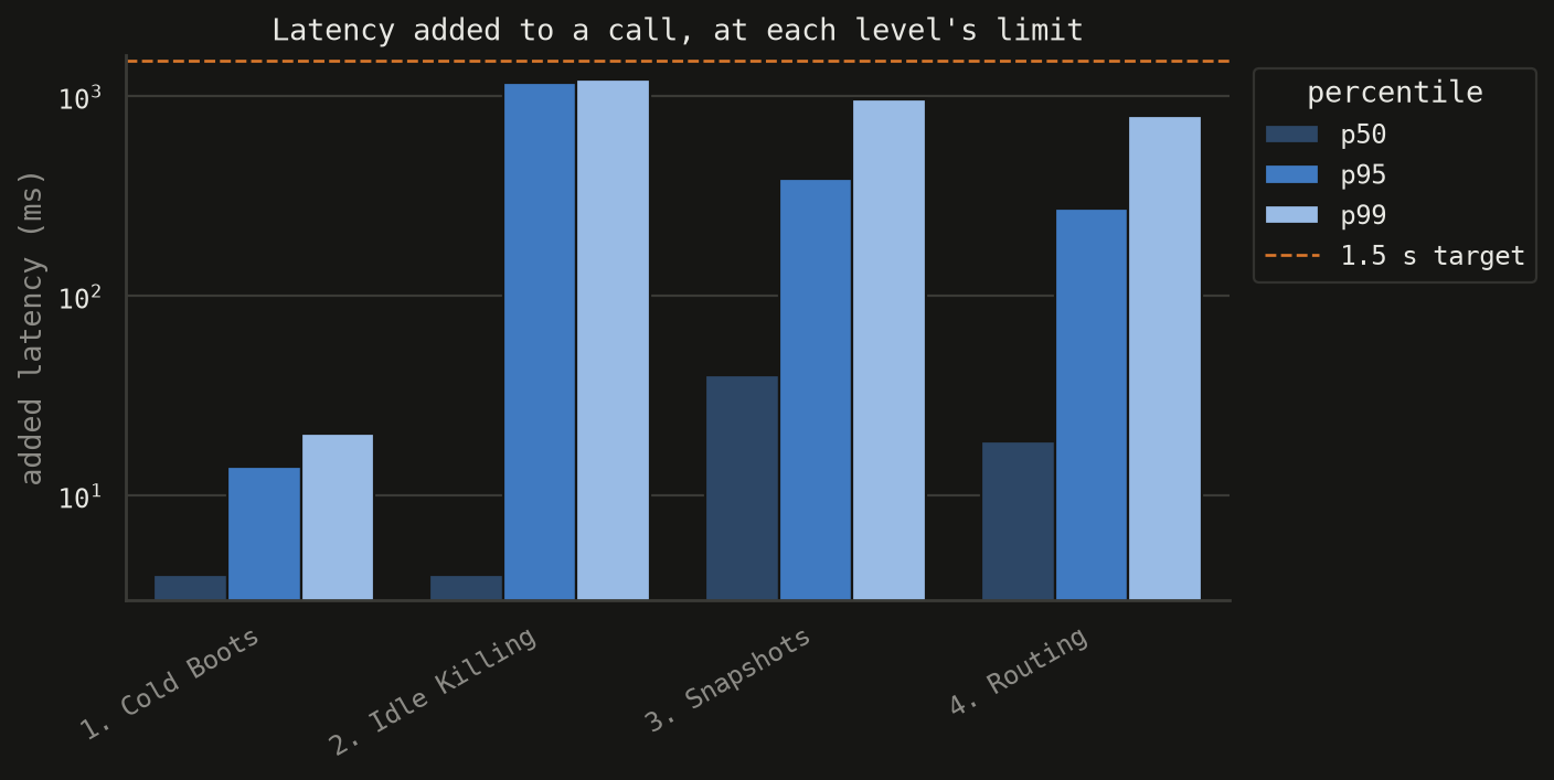Latency added to a call at each level's limit