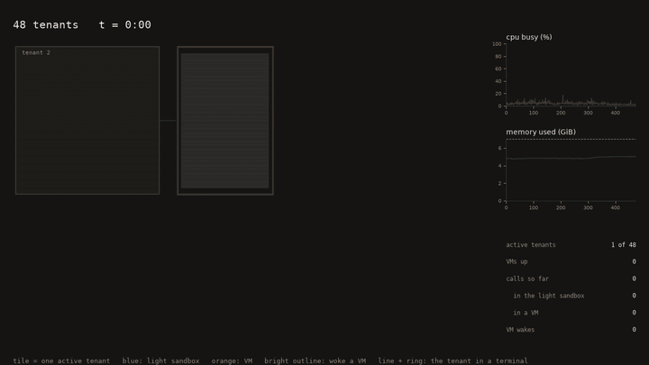 48 tenants, each in its own VM that stays up. Memory is already at 3.6 GiB.
