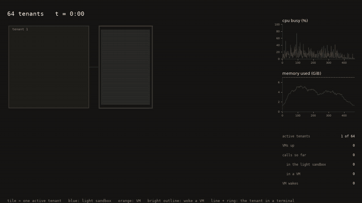 64 tenants. Idle VMs are killed, and each tenant's next command waits for a cold boot.