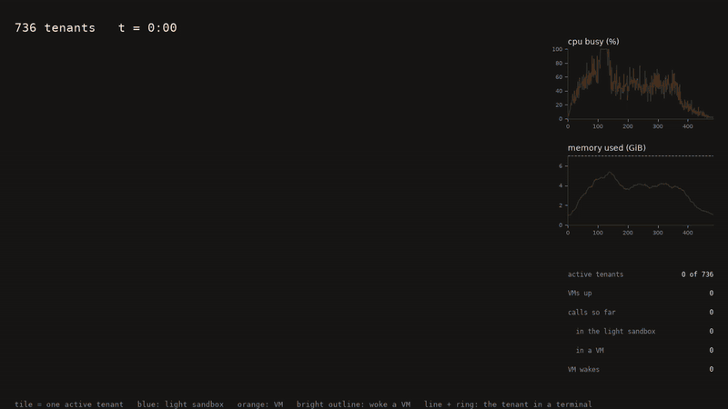 736 tenants on a 7 GiB laptop, replayed from real agent sessions at 8x